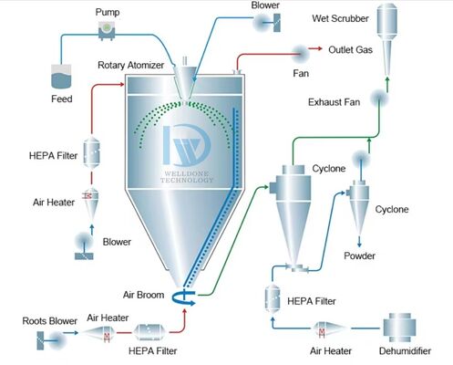 LPG-5 Lab mini séchoir sous vide à basse température avec une capacité de 5 litres et un contrôle de température de 30 à 300 °C pour une évaporation de 1 kg/h